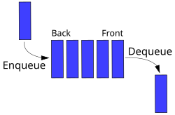 Queue Lab